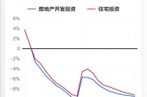 基本面 | 2023年全国房地产开发投资同比下降9.6%
